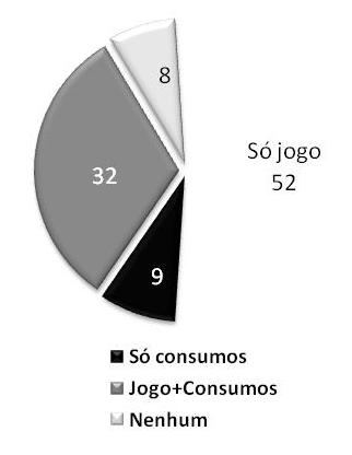 Práticas de jogo e consumos de