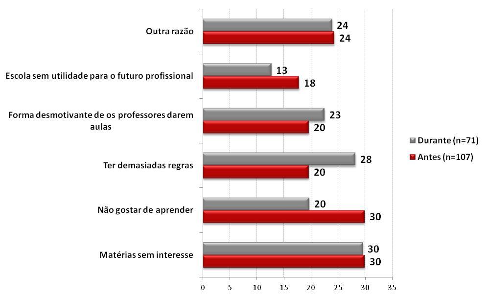 Escola 30% gostavam da escola antes do internamento 57% gostam da escola