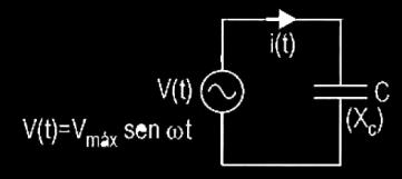 Osciloscópio Digital de Dois Canais e Ponteiras 10x e 1x Gerador de Funções Capacitor em CA Um capacitor, quando percorrido por uma corrente elétrica alternada, oferece uma oposição à passagem dela,