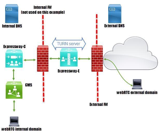 Multi domínio XMPP configurado no CMS, para interno e o domínio externo A porta TCP 443 abriu no Firewall do Internet público ao endereço IP público do Via-e A porta 3478 TCP e UDP abriu no Firewall
