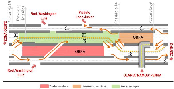 Avenida Brasil: Mudanças no trecho entre a Passarela 14 (Penha) e o Trevo das Missões, para obras da Transbrasil A obra na pista central da Avenida Brasil, sentido Zona Oeste, no trecho entre a