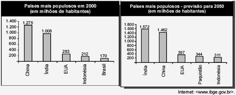 Texto para as questões 04 e 05 Questão 04) Nos últimos anos, ocorreu redução gradativa da taxa de crescimento populacional em quase todos os continentes.