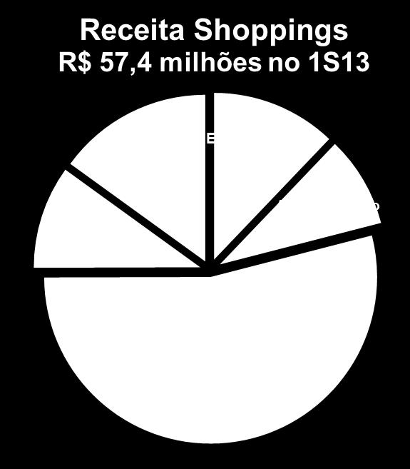 Renda Recorrente Receita bruta de R$ 61,9 mm no 1S13 Shopping Centers (~93% receita) locação de áreas em shoppings administração de shoppings administração de estacionamentos Sustenta shoppings