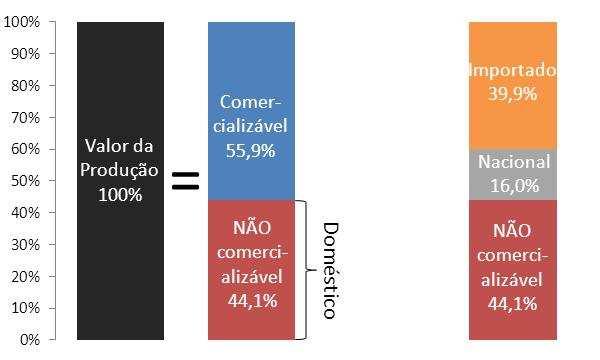Estrutura produtiva da IT brasileira e a métrica de aferição do CL: IBGE CONTAS NACIONAIS A preços básicos (sem impostos)