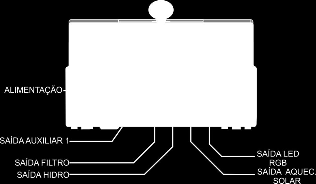 O Painel conta com 3 (três) saídas exclusivas (filtro, hidromassagem e aquecimento) e 1 (uma) auxiliar a relé que pode ser usada para acionamento cascata, jatos, iluminação de jardim entre outros.