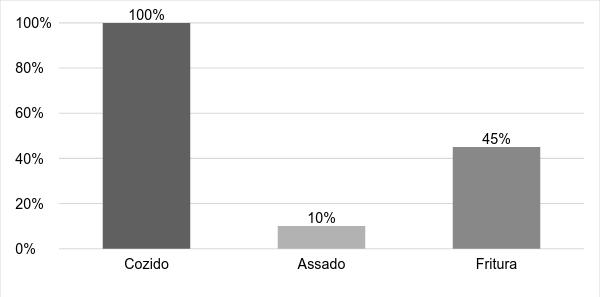 158 tipos de alimentos fritos são ofertados no mesmo dia, pois o consumo de gordura em excesso pode acarretar desenvolvimento de várias doenças, o que seria inaceitável dentro de um SND hospitalar,