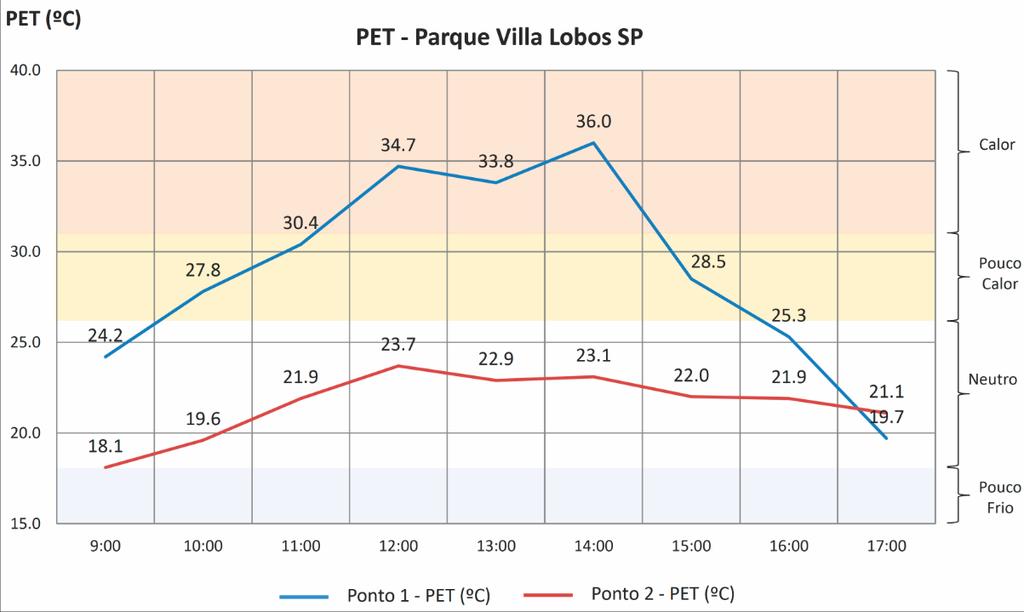 Figura 4: Índice de Conforto Térmico PET Fonte: Pesquisa de coleta de dados da turma AUP5823/2015 O experimento realizado no Parque Villa Lobos em um dia típico de outono (maio) foi importante para