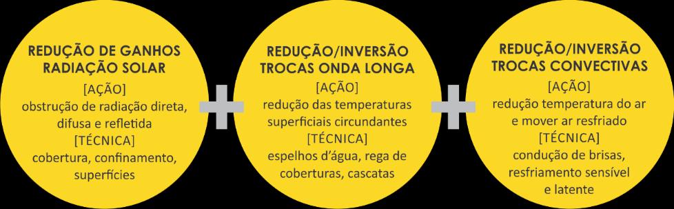 Apresentou valores que podemos destacar como negativos (Calor) para o conforto térmico em espaços abertos de radiação direta em horário de início da tarde, os valores identificados pelos dados