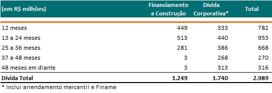 e possui dívida líquida de R$ 673 milhões, podendo em algum