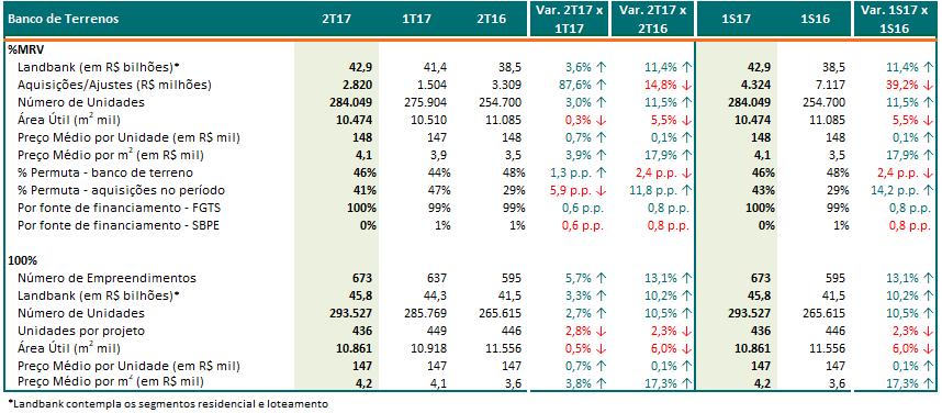 Desempenho Operacional - MRV Banco de Terrenos A Companhia continua com a estratégia de expansão do seu banco