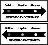 RESUMO Estados físicos da matéria É importante o aluno conhecer algumas características dos estados físicos(sólido, liquido e gasoso), características essas como: forma, volume e agitação das