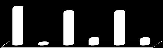 Conforme aponta o gráfico anterior, em 2010, o número de mulheres do município estava abaixo da média estadual em 0,35% e o de homens, 0,35% acima.