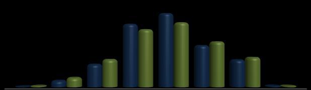 % de Domicílios Urbanos Tabela 3 Número de domicílios urbanos por classe econômica em Camboriú e Santa Catarina, em 2011 Classes Camboriú Santa Catarina A1 40 0,22% 9.510 0,6% A2 500 2,77% 68.