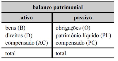 (Prefeitura Rio Branco/Cespe/2009/Contador) Com relação ao patrimônio dos entes públicos, sua composição e avaliação, julgue os próximos itens. 14.