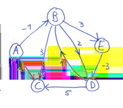 Exemplo Caminho mais curto de A para D tem peso -1. A B E D O algoritmo de Dijkstra daria: A B D (com peso 1) 17 / 28 Algumas observações Caminho mais curto não pode ter mais do que V 1 arcos.