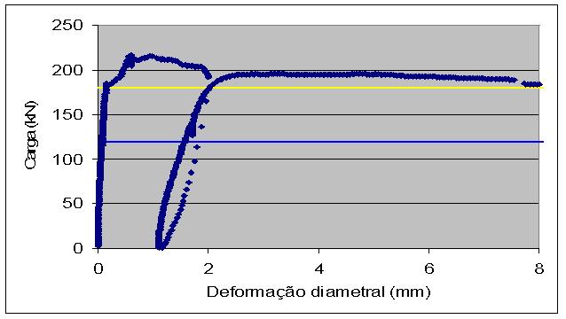 Carga (kn) CARGA DE RUPTURA CARGA MÍNIMA ISENTA DE DANO Figura 9: Tubo de concreto EA2 de 2,5m de comprimento com um consumo de fibras de 40kg/m 3 ensaiado segundo a norma brasileira apresentando