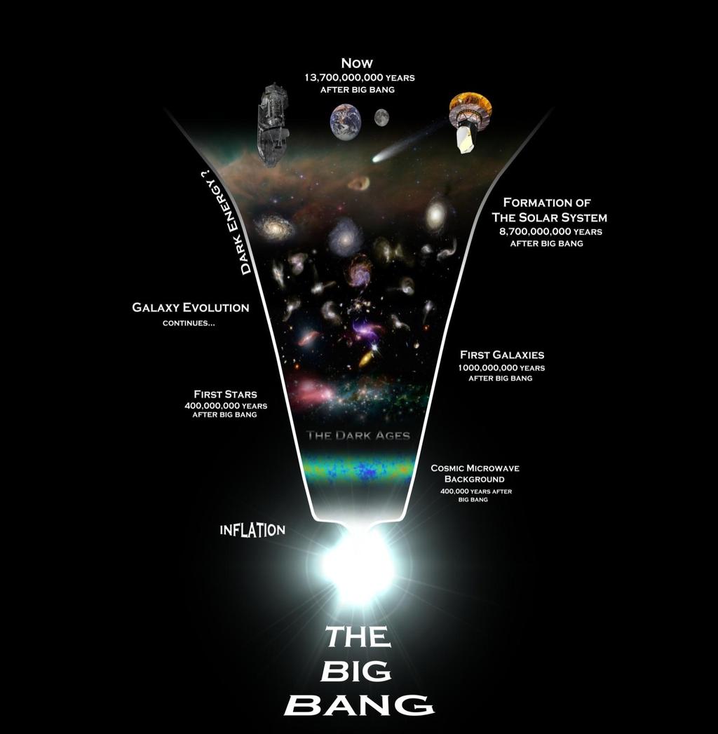 O Modelo do Big Bang assenta basicamente em 3 pilares: - Princípio Cosmológico; - Teoria da Relatividade Geral; - Descrição do conteúdo do universo como um gás perfeito.