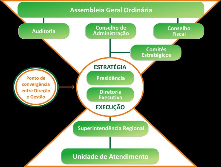 O modelo apresentado na Figura 7 ilustra um caso prático de governança cooperativa de uma proposta adotadas por cooperativas do sistema SICREDI, com contribuição de vários dos autores aqui citados