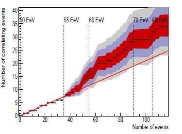 À direita: número acumulado de eventos ao redor da rádiogaláxia Centauro A, para o limiar de energia E th = 58 EeV, explorando toda a faixa angular indicada no gráfico. e, por conseguinte, v a = 0.