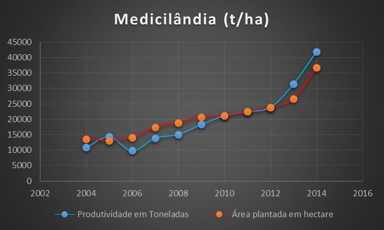 Desta forma, observa-se que em 10 anos, a produtividade na cacauicultura em Medicilândia teve um aumento significativo, em torno de 37%, considerando a relação produção por área plantada, em 2014 o