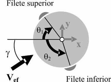 A posição dos filetes superior e inferior será definido por Ө 1 e Ө 2, respectivamente (figura 18).