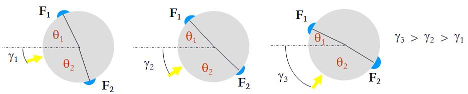 Quanto maior este ângulo, menor será o valor de Ө 1 e maior o de Ө 2 (figura 21).