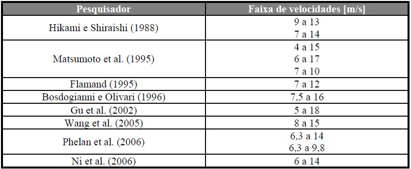 5.3 INFLUÊNCIA DA VELOCIDADE DO VENTO NA POSIÇÃO DO FILETE Machado (2008) afirma que um entendimento da influência da velocidade do vento nas vibrações é importante, pois como isso, pode-se