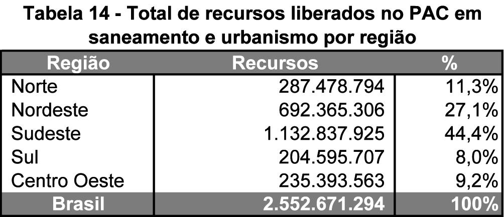 de Municípios de cada região, com a mesma proporção dentro apenas dos Municípios com portarias reconhecidas no período analisado.