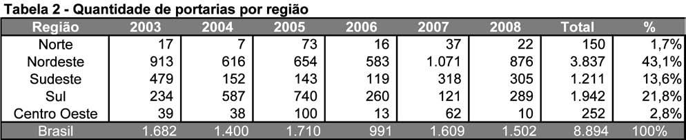 Os anos de 2005 e 2003 foram os que mais apresentaram desastres com, respectivamente, 1.710 portarias e 1.682 portarias. Os Estados que mais tiveram desastres no período foram Rio Grande do Sul (1.