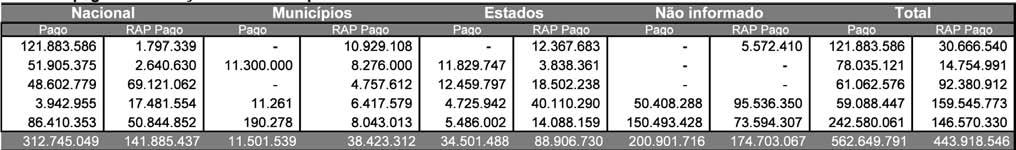 Os recursos são distribuídos diretamente para Estados e Municípios ou por ações Nacionais da União que, como se verá, são a maior parcela.