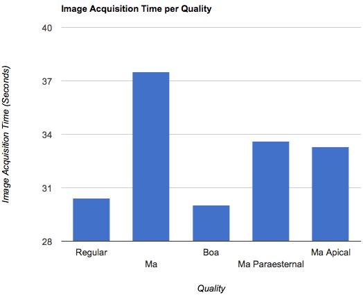 Dicoogle Plataforma de Análise para Redes de Imagem Médica Figura 7.8: Tempo médio de aquisição por imagem para cada tipo de qualidade de exame. A Figura 7.