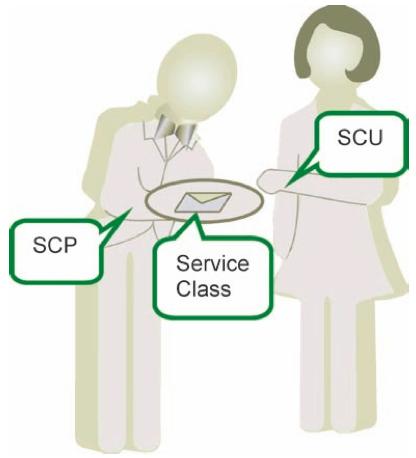 Por sua vez, uma AE que forneça um serviço é um Service Class Provider (SCP).