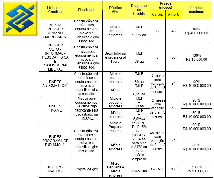 Financiamento BB Fonte: