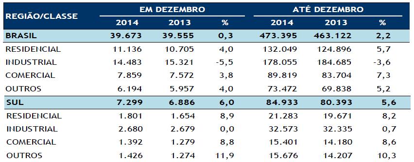 Consumo elétrico em GW.