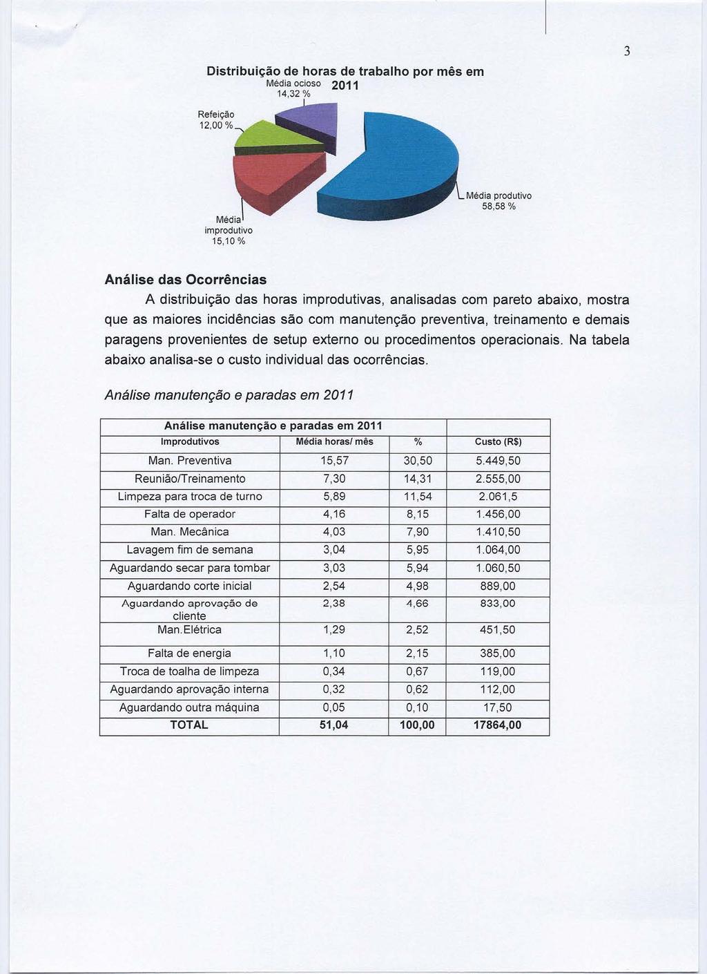 Distribuição de horas de trabalho por mês em Média ocioso 2011 14,32% 3 Refeição 12,00 % Média produtivo 58,58 % Análise das Ocorrências A distribuição das horas improdutivas, analisadas com pareto