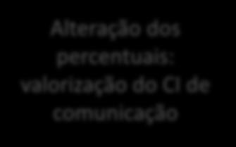 óptico (LED), driver ou comunicação 60% 60% Desenvolvimento driver ou comunicação 10%