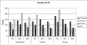 212 CELESTE; REIS o resultado observado nos valores de F0 mínimo e máximo, novamente com uma variação considerável na expressão da certeza de GE2, que se encontra mais agudo.