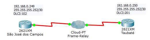 Frame Relay com configuração DLCI SVC Switche Virtual Circuit PVC Permanent Virtual Circuit NBMA Not