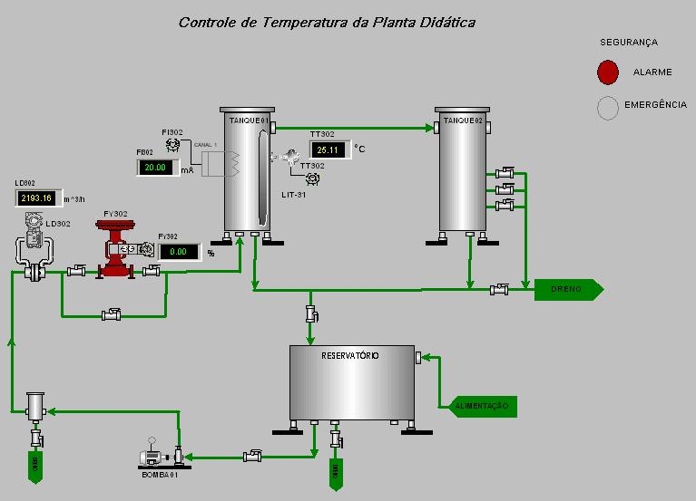 3 Resultados e Discussões 48 Figura 42 - Interface de monitoramento para a situação de alarme.