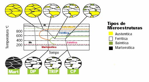 28 A Figura 1.1 exibe as curvas de resfriamento utilizadas na obtenção destes novos tipos de aços e representa, de forma simplificada, as variações de microestruturas que caracterizam estes materiais.