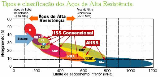 29 Figura 1.2. Aços de alta resistência, conforme conceito de classificação do projeto ULSAB (ARMCO, 2006).