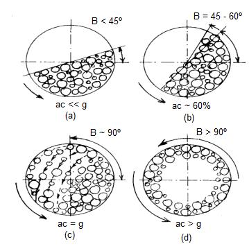 31 A figura 3.1 ilustra quatro situações diferentes, em termos de velocidade de rotação do moinho a determinação dos rendimentos de moagem diferente.