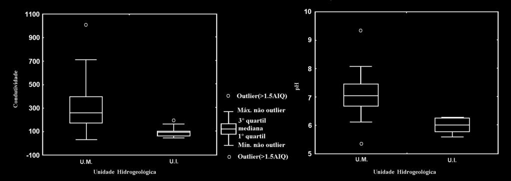 Na fig, 3-a e 3-b mostram-se alguns resultados e na fig. 4 representa-se a composição média da água subterrânea associada a cada uma das Unidades. a) b) Fig.