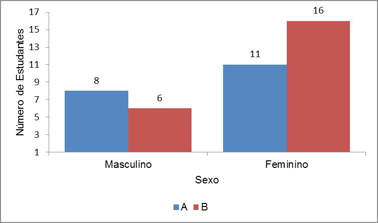 Figura 2: Perfil dos estudantes por sexo.