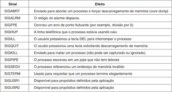 Sinais POSIX Sinais necessários para o POSIX Pearson