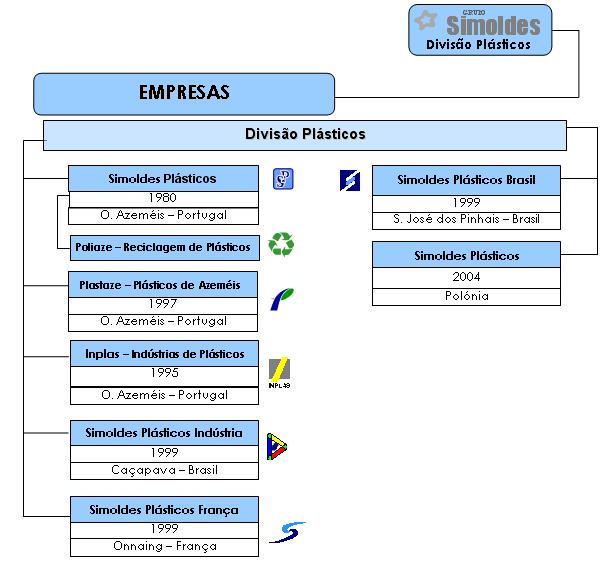 4 A Divisão de Plásticos é formada pela (da qual faz parte o CRP (Centro de Reciclagem de Plásticos) e por mais duas fábricas em Portugal, uma em França, duas no Brasil, e ainda outra na Polónia.