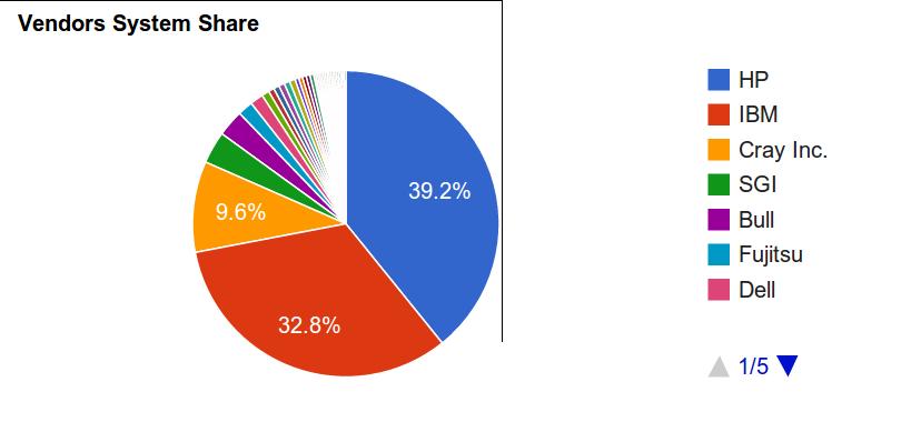 TOP500 Principais Fabricantes (Manufacturer/Vendors):