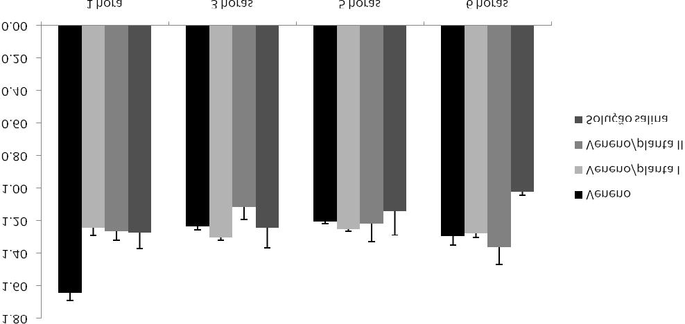 Figura 5 : Peso em gramas das patas dos animais pertencentes aos grupos: veneno, veneno e planta I, veneno e planta II e solução salina nos tempos 1, 3, 5 e 6 horas.