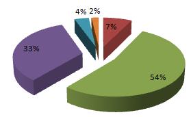 12 Gráfico6:Valoreséticosvivenciadosnocotidiano. Fonte:Pesquisarealizada,2014.