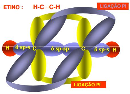 e 1 ligação tripla (2 pi e sigma),